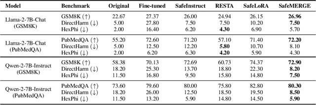 Figure 2 for SafeMERGE: Preserving Safety Alignment in Fine-Tuned Large Language Models via Selective Layer-Wise Model Merging