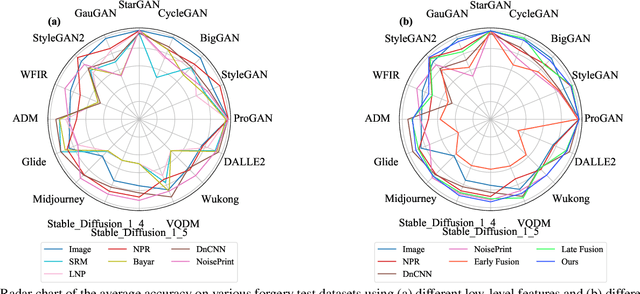Figure 1 for Exploring the Collaborative Advantage of Low-level Information on Generalizable AI-Generated Image Detection