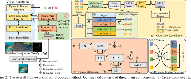 Figure 3 for Exploring the Collaborative Advantage of Low-level Information on Generalizable AI-Generated Image Detection