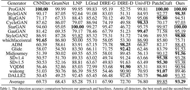 Figure 2 for Exploring the Collaborative Advantage of Low-level Information on Generalizable AI-Generated Image Detection