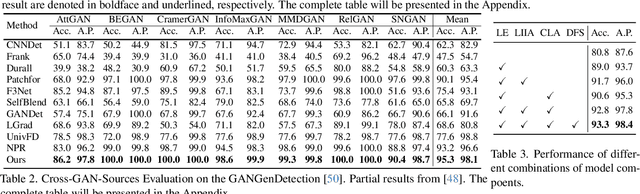 Figure 4 for Exploring the Collaborative Advantage of Low-level Information on Generalizable AI-Generated Image Detection