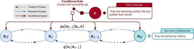 Figure 2 for DiffuDetox: A Mixed Diffusion Model for Text Detoxification