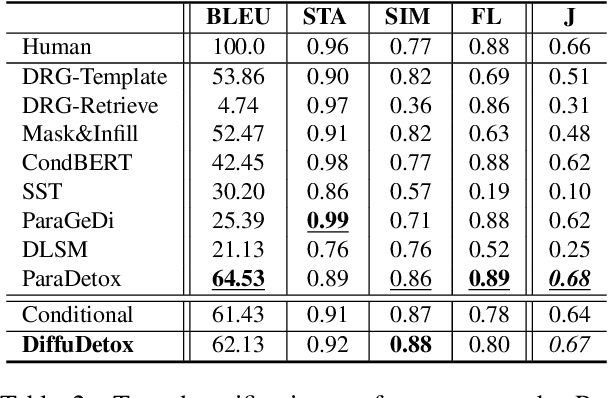 Figure 3 for DiffuDetox: A Mixed Diffusion Model for Text Detoxification