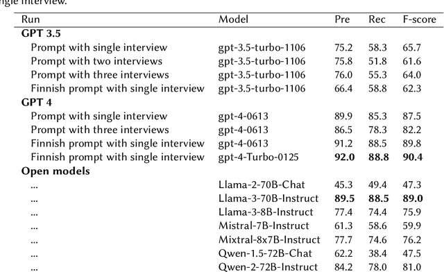 Figure 2 for Extracting Social Connections from Finnish Karelian Refugee Interviews Using LLMs