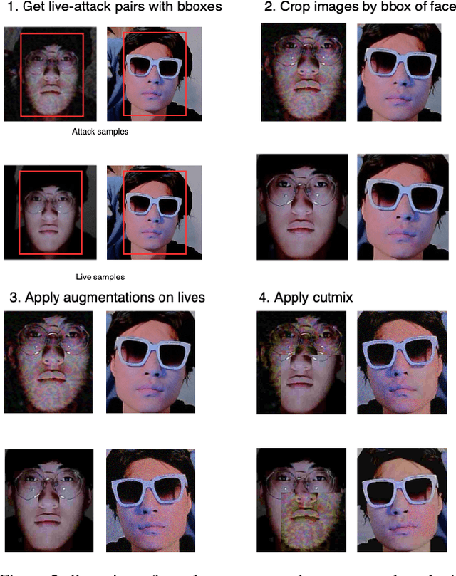Figure 3 for Paired-Sampling Contrastive Framework for Joint Physical-Digital Face Attack Detection