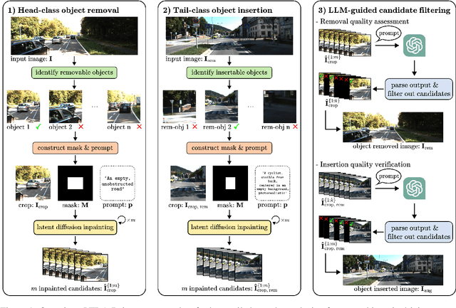 Figure 1 for LTDA-Drive: LLMs-guided Generative Models based Long-tail Data Augmentation for Autonomous Driving