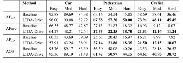 Figure 4 for LTDA-Drive: LLMs-guided Generative Models based Long-tail Data Augmentation for Autonomous Driving