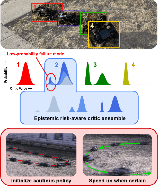 Figure 1 for RACER: Epistemic Risk-Sensitive RL Enables Fast Driving with Fewer Crashes