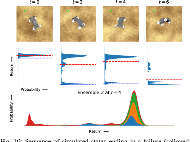 Figure 3 for RACER: Epistemic Risk-Sensitive RL Enables Fast Driving with Fewer Crashes