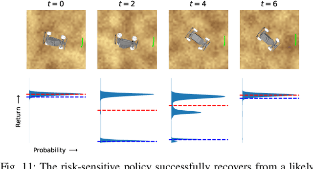 Figure 4 for RACER: Epistemic Risk-Sensitive RL Enables Fast Driving with Fewer Crashes