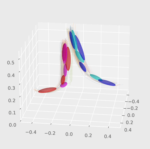 Figure 1 for Transition State Clustering for Interaction Segmentation and Learning