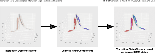 Figure 3 for Transition State Clustering for Interaction Segmentation and Learning