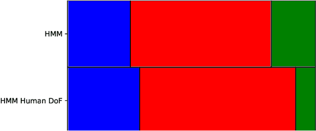 Figure 4 for Transition State Clustering for Interaction Segmentation and Learning