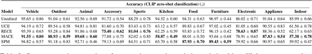 Figure 4 for Side Effects of Erasing Concepts from Diffusion Models