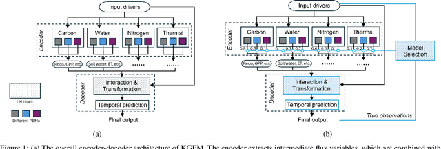 Figure 1 for Knowledge Guided Encoder-Decoder Framework: Integrating Multiple Physical Models for Agricultural Ecosystem Modeling