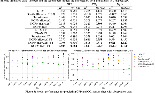 Figure 3 for Knowledge Guided Encoder-Decoder Framework: Integrating Multiple Physical Models for Agricultural Ecosystem Modeling