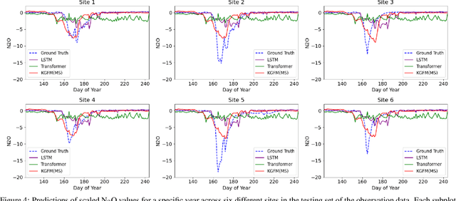Figure 4 for Knowledge Guided Encoder-Decoder Framework: Integrating Multiple Physical Models for Agricultural Ecosystem Modeling