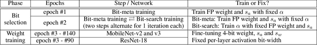 Figure 2 for MetaMix: Meta-state Precision Searcher for Mixed-precision Activation Quantization