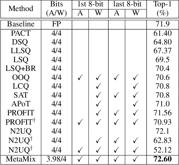 Figure 4 for MetaMix: Meta-state Precision Searcher for Mixed-precision Activation Quantization
