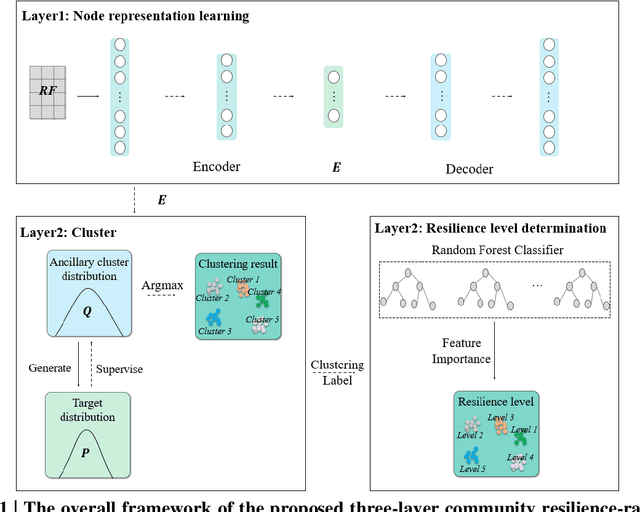 Figure 2 for Deep Learning-driven Community Resilience Rating based on Intertwined Socio-Technical Systems Features