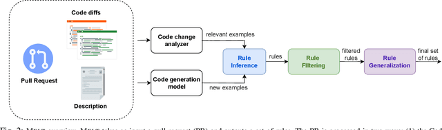 Figure 2 for MELT: Mining Effective Lightweight Transformations from Pull Requests