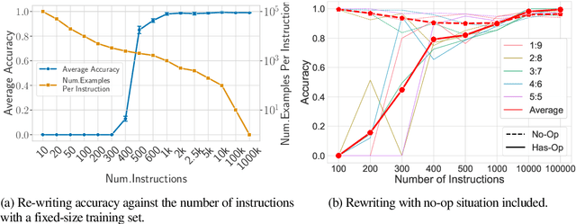 Figure 3 for Instruction Diversity Drives Generalization To Unseen Tasks