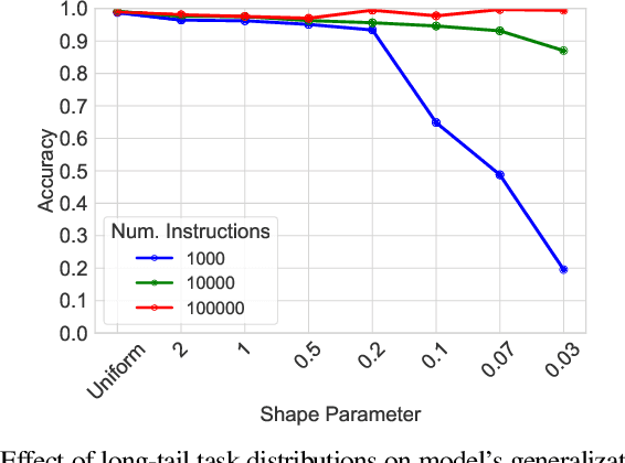 Figure 4 for Instruction Diversity Drives Generalization To Unseen Tasks