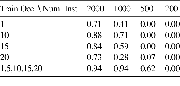 Figure 2 for Instruction Diversity Drives Generalization To Unseen Tasks