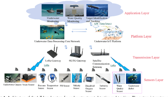 Figure 1 for SVGS-DSGAT: An IoT-Enabled Innovation in Underwater Robotic Object Detection Technology