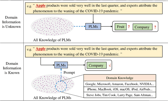Figure 1 for BayesPrompt: Prompting Large-Scale Pre-Trained Language Models on Few-shot Inference via Debiased Domain Abstraction