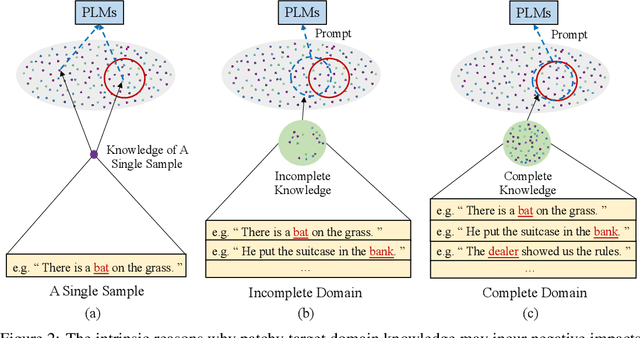 Figure 2 for BayesPrompt: Prompting Large-Scale Pre-Trained Language Models on Few-shot Inference via Debiased Domain Abstraction