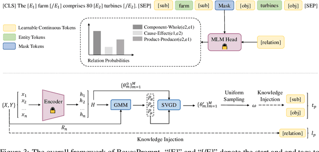 Figure 4 for BayesPrompt: Prompting Large-Scale Pre-Trained Language Models on Few-shot Inference via Debiased Domain Abstraction