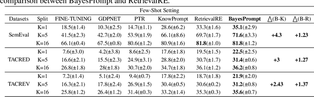 Figure 3 for BayesPrompt: Prompting Large-Scale Pre-Trained Language Models on Few-shot Inference via Debiased Domain Abstraction