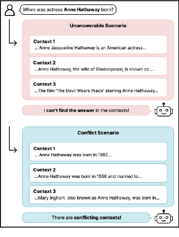 Figure 1 for Enhancing Robustness of Retrieval-Augmented Language Models with In-Context Learning
