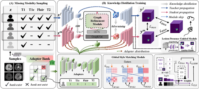 Figure 3 for No Modality Left Behind: Adapting to Missing Modalities via Knowledge Distillation for Brain Tumor Segmentation