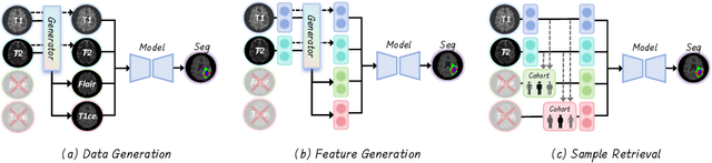 Figure 1 for No Modality Left Behind: Adapting to Missing Modalities via Knowledge Distillation for Brain Tumor Segmentation
