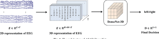 Figure 1 for A DenseNet-based method for decoding auditory spatial attention with EEG