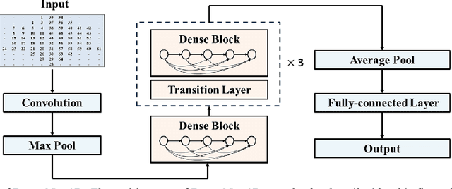 Figure 2 for A DenseNet-based method for decoding auditory spatial attention with EEG