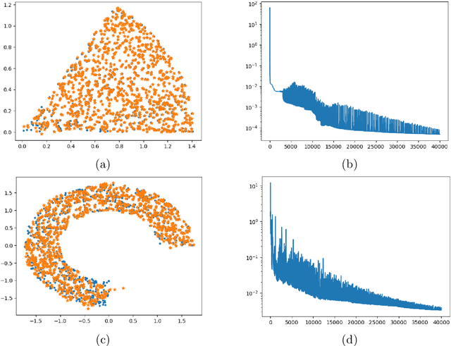 Figure 4 for Deep Neural Networks with Symplectic Preservation Properties
