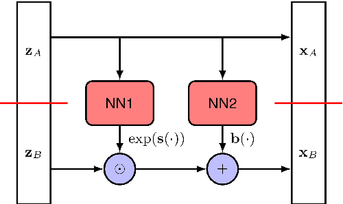 Figure 1 for Deep Neural Networks with Symplectic Preservation Properties