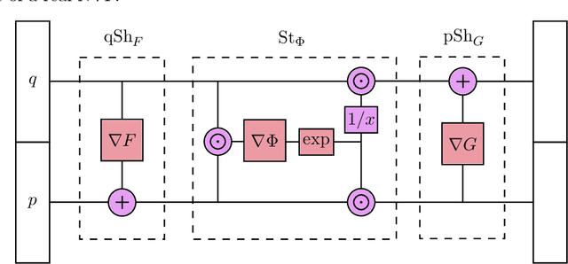 Figure 3 for Deep Neural Networks with Symplectic Preservation Properties