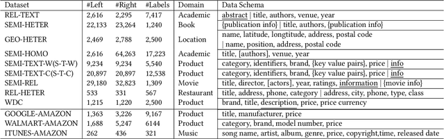 Figure 4 for APrompt4EM: Augmented Prompt Tuning for Generalized Entity Matching