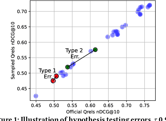 Figure 1 for Measuring Hypothesis Testing Errors in the Evaluation of Retrieval Systems