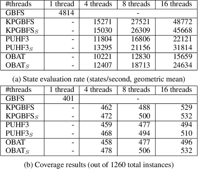 Figure 2 for Separate Generation and Evaluation for Parallel Greedy Best-First Search