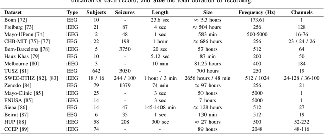 Figure 4 for Deep Learning-Powered Electrical Brain Signals Analysis: Advancing Neurological Diagnostics