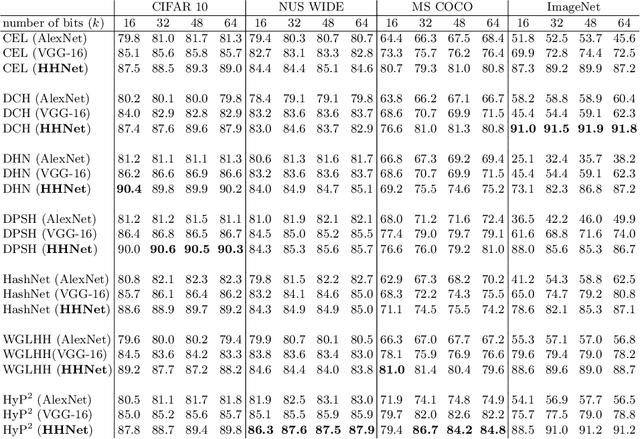 Figure 4 for Leveraging High-Resolution Features for Improved Deep Hashing-based Image Retrieval