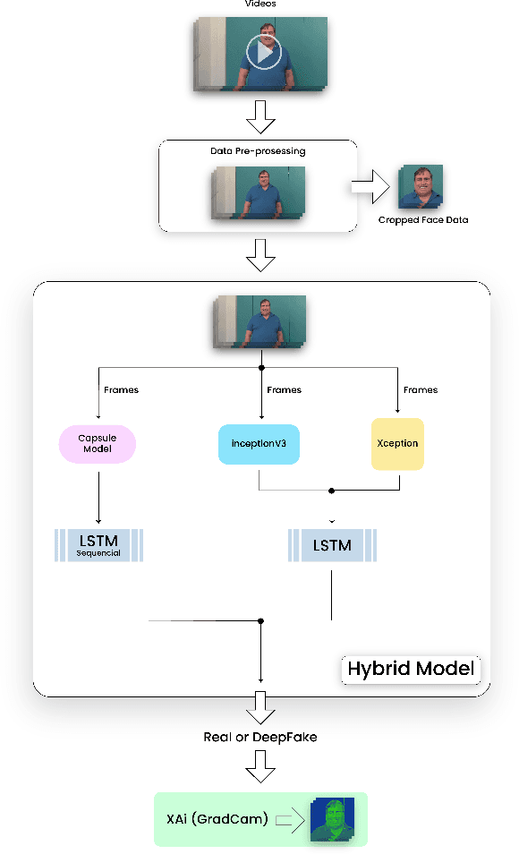Figure 1 for Explainable Deepfake Video Detection using Convolutional Neural Network and CapsuleNet