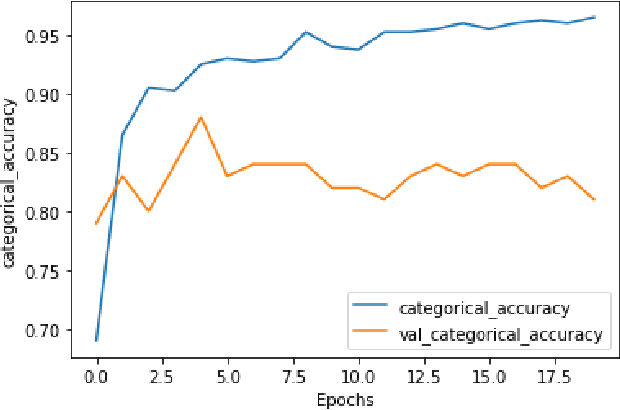 Figure 4 for Explainable Deepfake Video Detection using Convolutional Neural Network and CapsuleNet