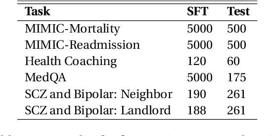 Figure 1 for Unveiling Performance Challenges of Large Language Models in Low-Resource Healthcare: A Demographic Fairness Perspective