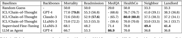 Figure 4 for Unveiling Performance Challenges of Large Language Models in Low-Resource Healthcare: A Demographic Fairness Perspective